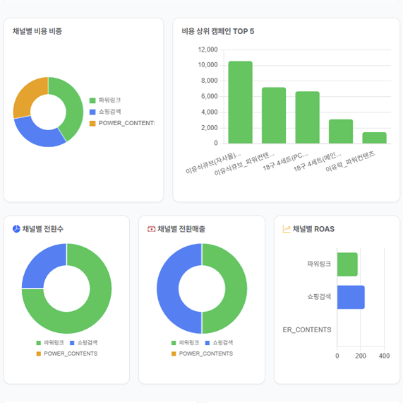 광고주전용 통합 대시보드 제공